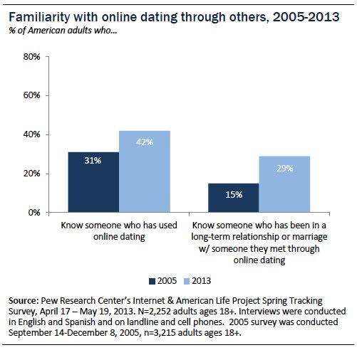 FamiliarityWithOnlineDatingThroughOthers2005_2013_PewResearchCenter